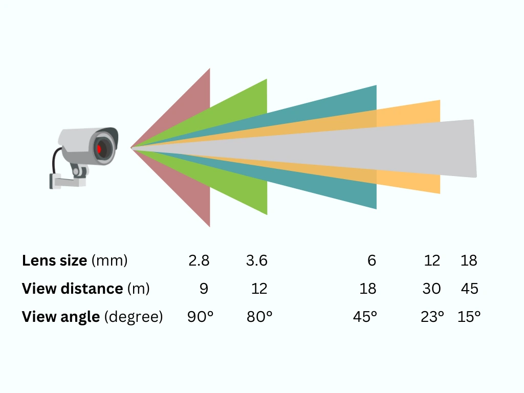 CCTV lenses displaying different angles and ranges