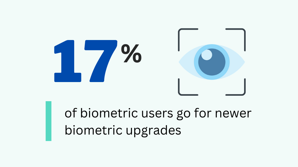 chart: 17% of biometric users go for newer biometric upgrades