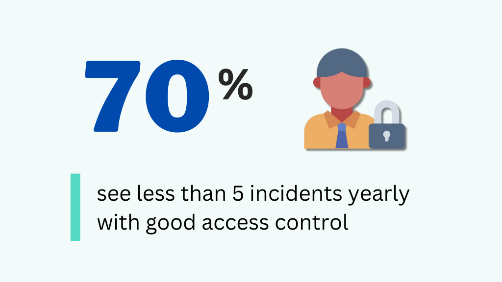 chart: 70% see less than 5 incidents yearly with good access control