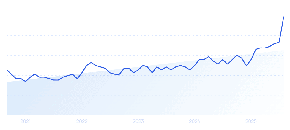chart: access control growth 2025