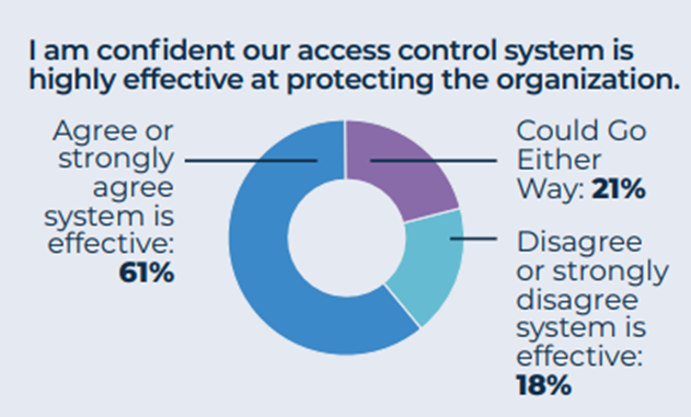 chart: access control is effective