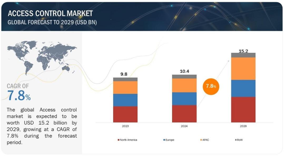 chart access control market global forecast to 2029