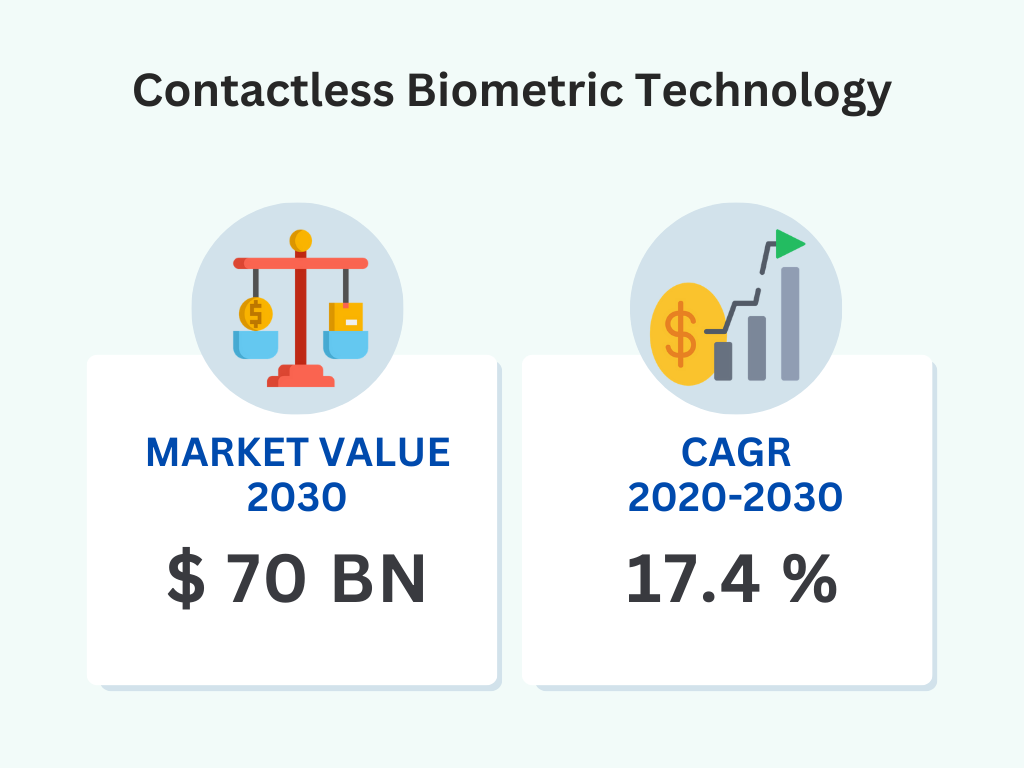 chart: contactless biometric technology