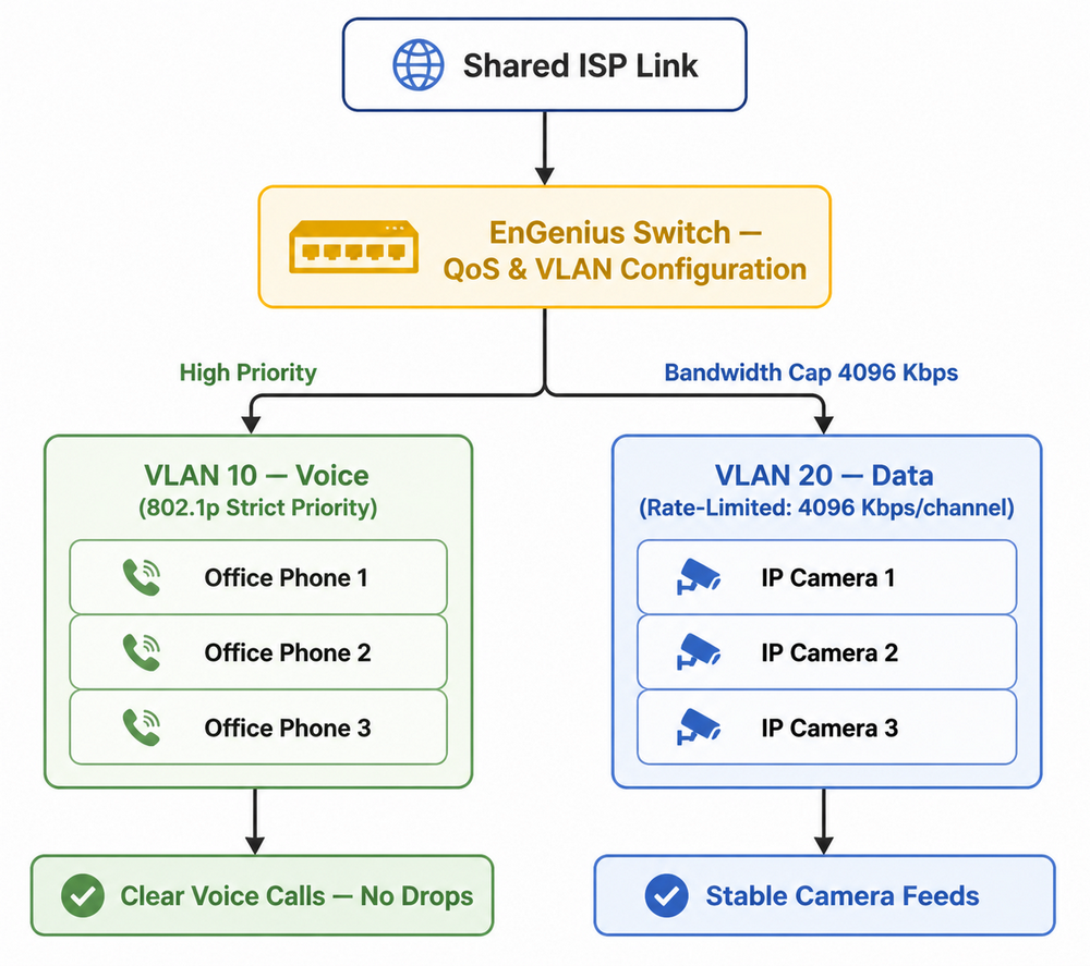EnGenius switch prioritizing voice on VLAN 10 and capping IP camera streams on VLAN 20 to protect office calls