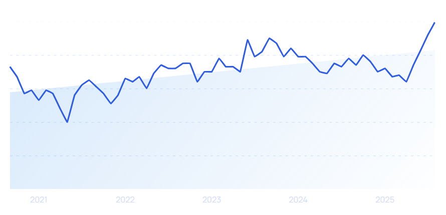 graph: cpplus cctv growth 2025