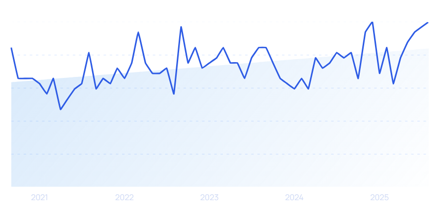 graph: honeywell cctv growth 2025