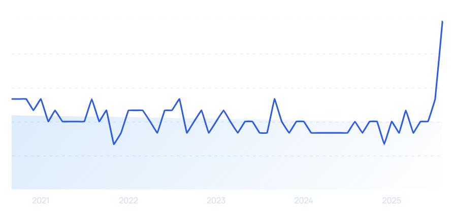 graph: sony cctv growth 2025