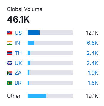 global search volume countries breakdown on access control 2025